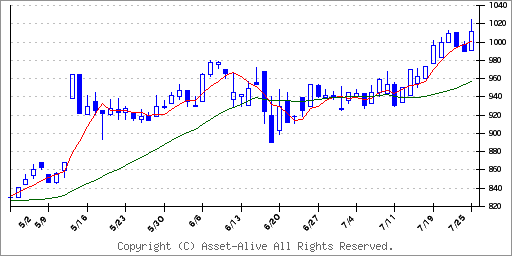 4999セメダインのチャート