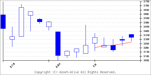 500AＴＯブックスのチャート