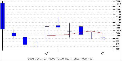 504Aイノバセルのチャート