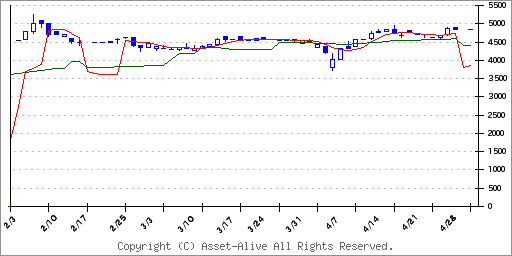 5078セレコーポレーションのチャート
