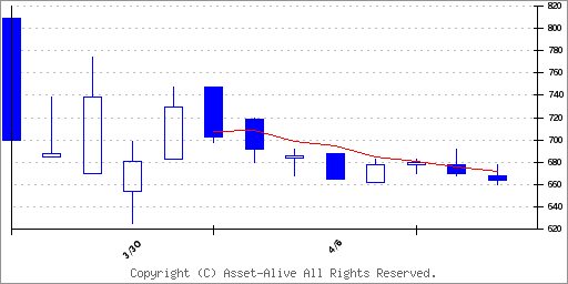 520Aジェイファーマのチャート