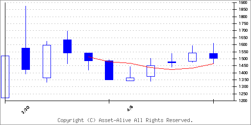 523Aセイワ HDのチャート
