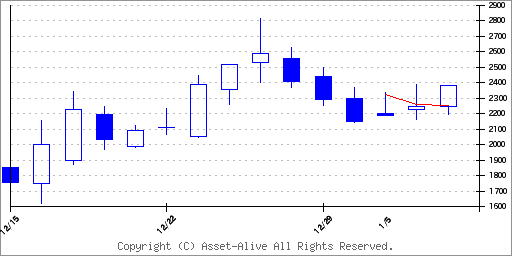 5537ＡｌｂａＬｉｎｋのチャート