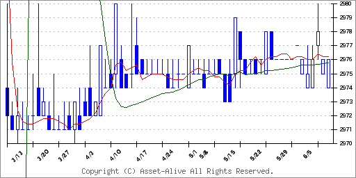 5999イハラサイエンスのチャート