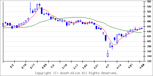 掲示板 日本 電 産 株価