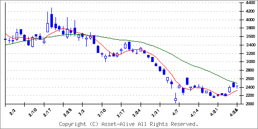 6227ＡＩメカテックのチャート