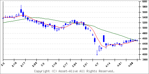 6284日精エー・エス・ビー機械のチャート