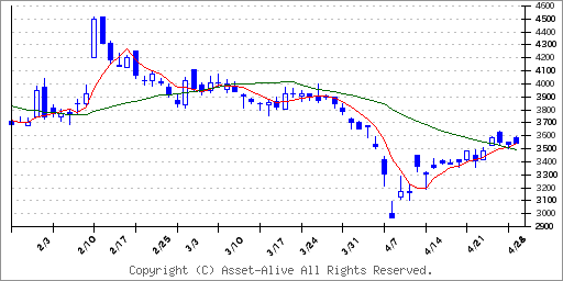 6328荏原実業のチャート