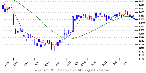 掲示板 日本 電 産 株価