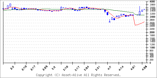 6391加地テックのチャート