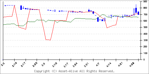 6416桂川電機のチャート