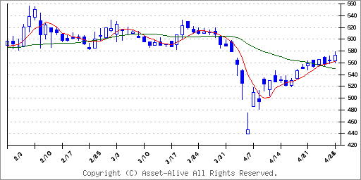 6551ツナググループ HDのチャート