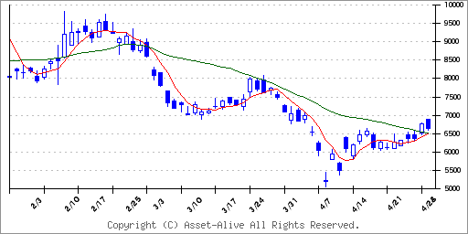 6590芝浦メカトロニクスのチャート