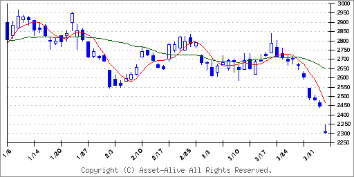 株価 日本 電算 日本電産 (6594)