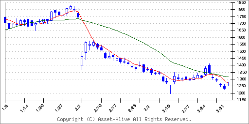 株価 ケンウッド ＪＶＣケンウッド (6632)