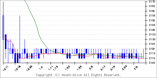 6756日立国際電気のチャート