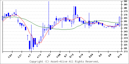 6776天昇電気工業のチャート