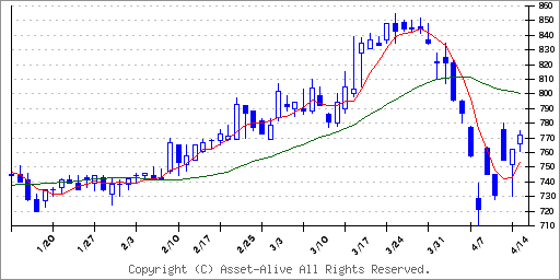 6848東亜ディーケーケーのチャート