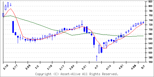 7038フロンティア・マネジメントのチャート