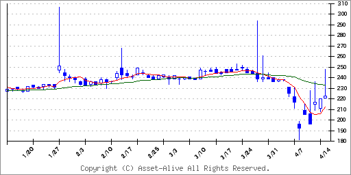 7851カワセコンピュータサプライのチャート