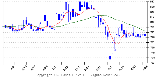 7980重松製作所のチャート