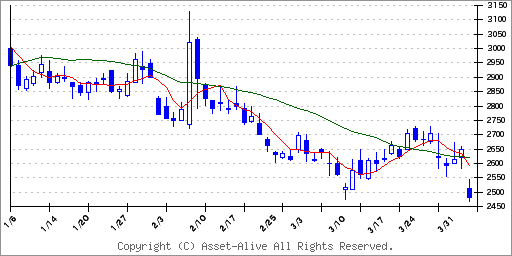 掲示板 日本 電 産 株価