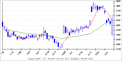 三菱 商事 株価