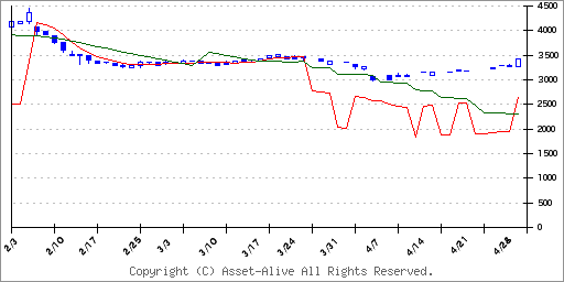 8138三京化成のチャート