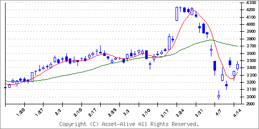 8367南都銀行のチャート