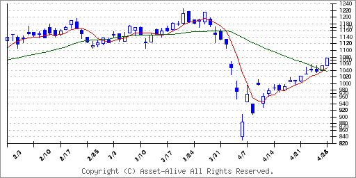 Jcr ファーマ 株価 掲示板