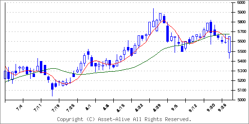 8527愛知銀行のチャート