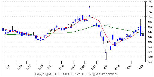 8609岡三証券グループのチャート