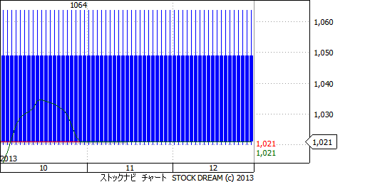 東急 株価