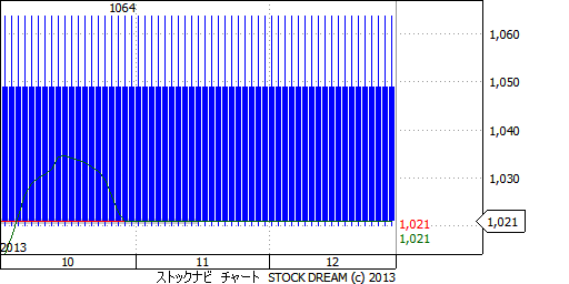 8815東急不動産のチャート