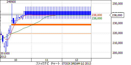 8915タクトホームのチャート