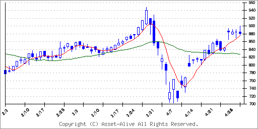 8940インテリックスのチャート