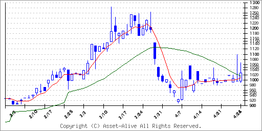9051センコン物流のチャート