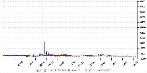 9055アルプス物流のチャート