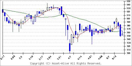 9340アソインターナショナルのチャート