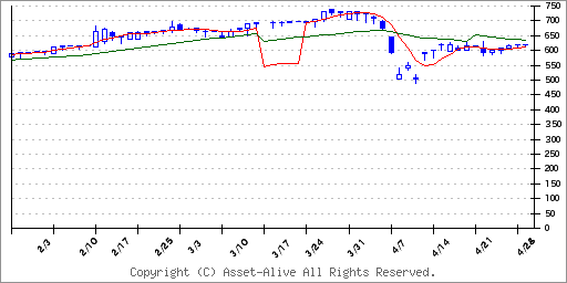 9685ＫＹＣＯＭ HDのチャート