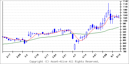 9709 ＮＣＳ＆Ａ