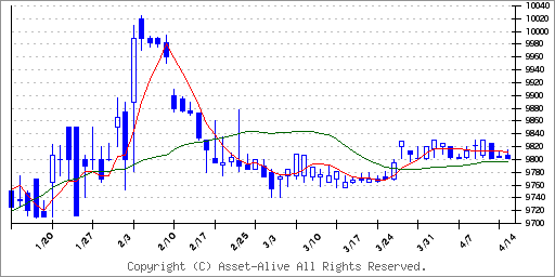 9749富士ソフトのチャート