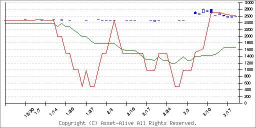 9814アシックス商事のチャート