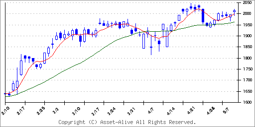 2502アサヒグループのチャート