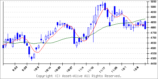 2587サントリー食品インターナショナルのチャート