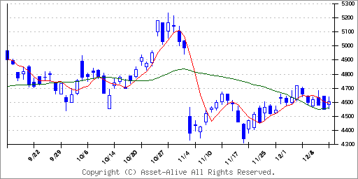 6305日立建機のチャート