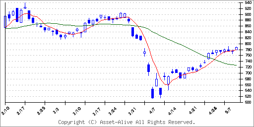 6779日本電波工業のチャート